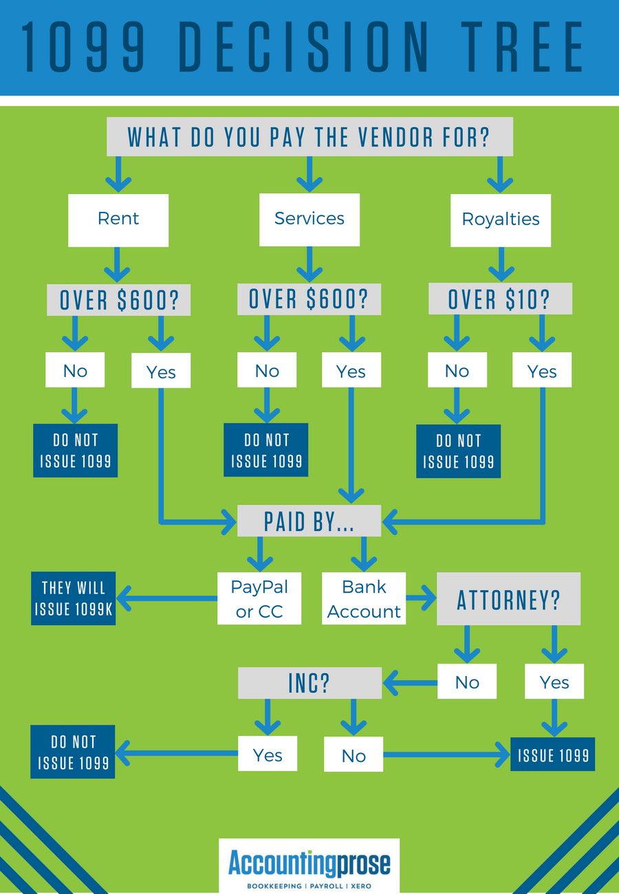 Do You Need To Issue A 1099 To Your Vendors   1099 Decision Tree 